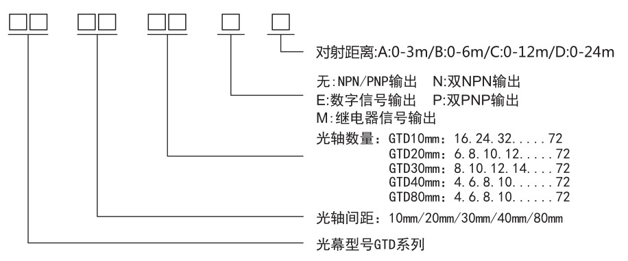 GTD選型說(shuō)明